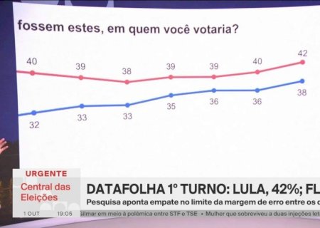 Pesquisa Datafolha: Lula tem 42% e Flávio Bolsonaro 38%